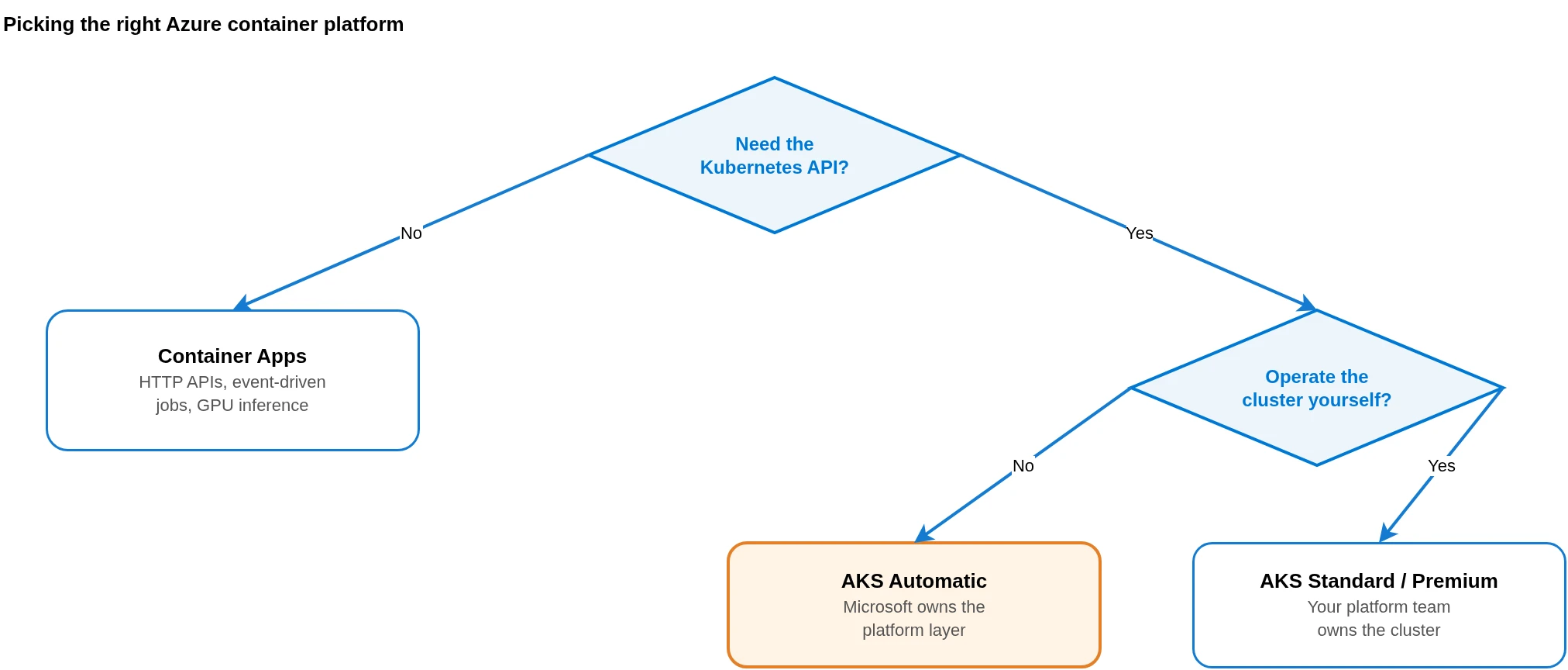 Decision tree: if you do not need the Kubernetes API, pick Container Apps; if you do, the next question is whether your team will operate the cluster — yes goes to AKS Standard or Premium, no goes to AKS Automatic.