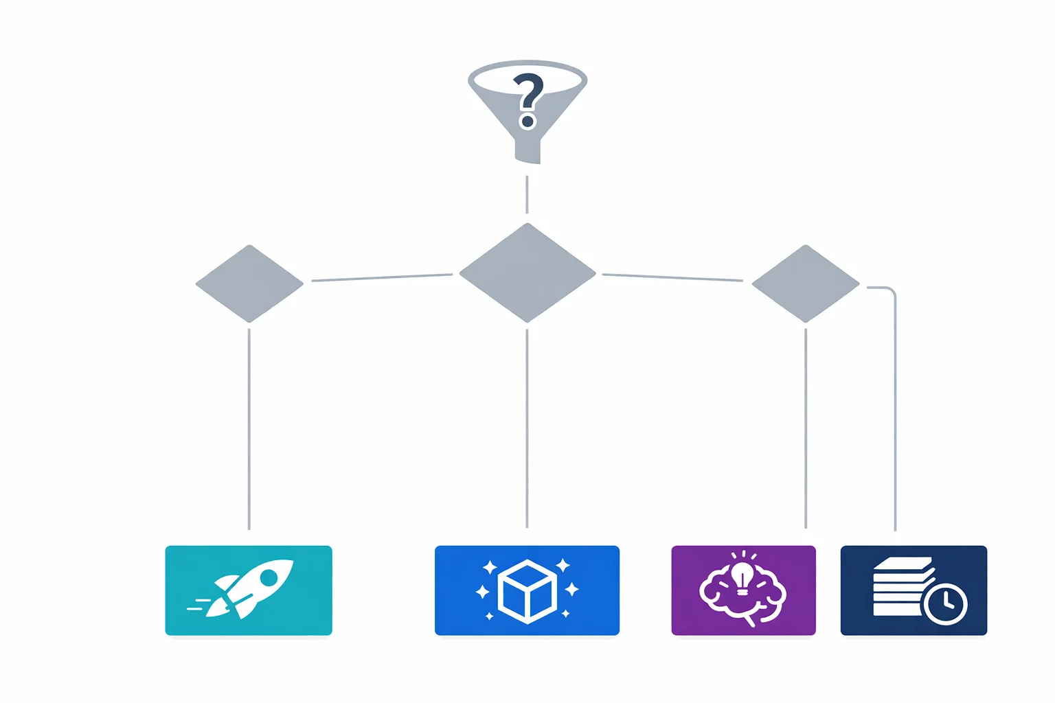 Model selection decision flow: from workload type to the right model tier.