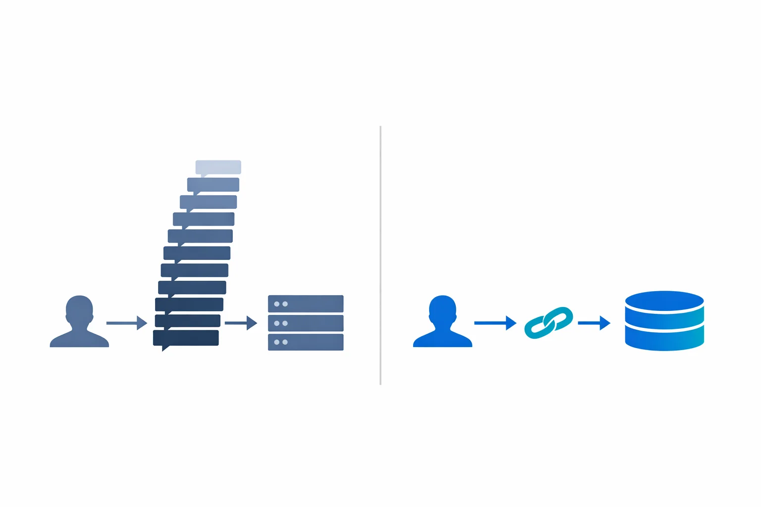 Chat Completions vs Responses API: stateless growing message stack vs stateful reference by ID.