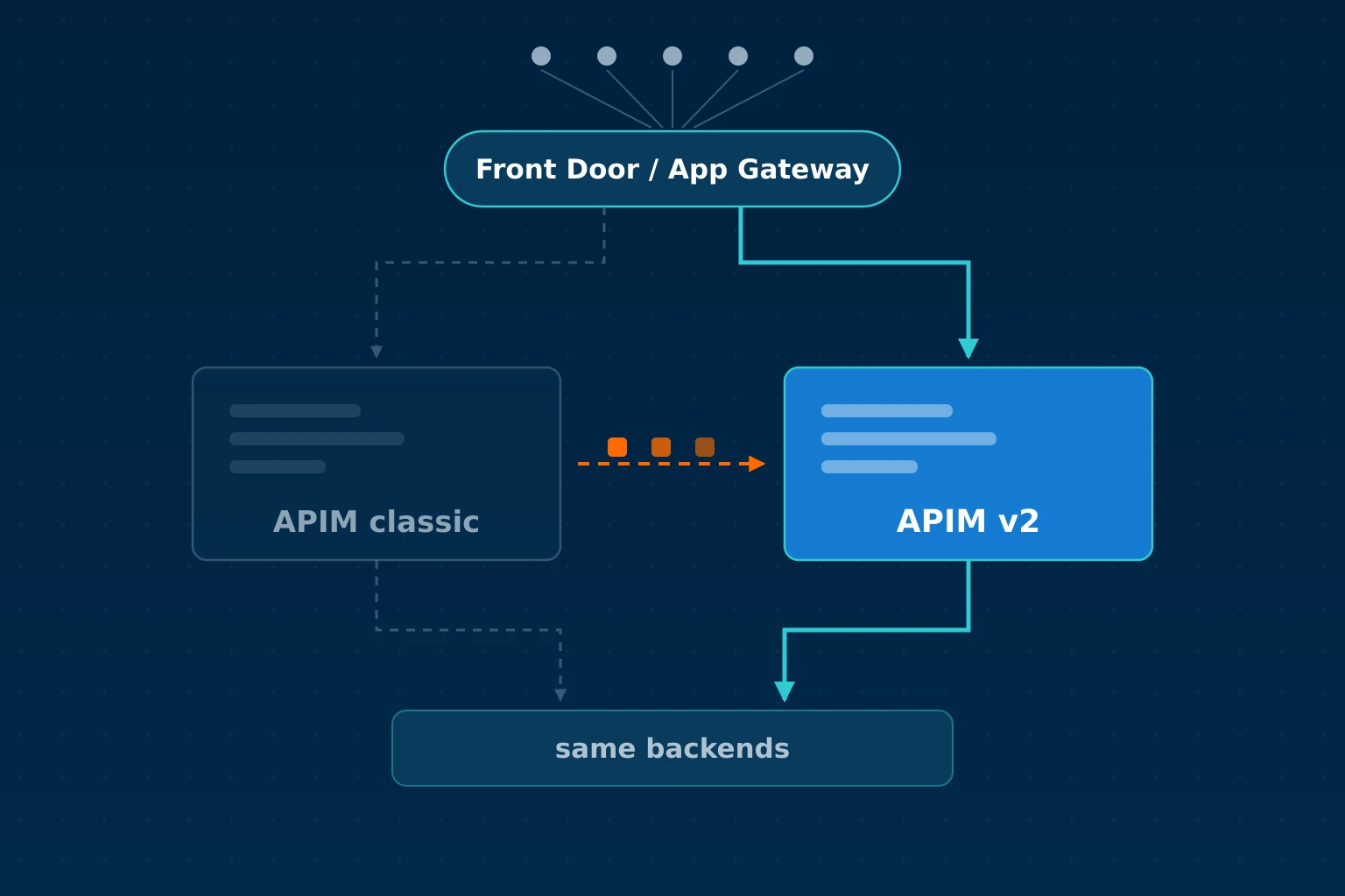 APIM v2 Migration Playbook: Moving from Classic to Standard v2 or Premium v2