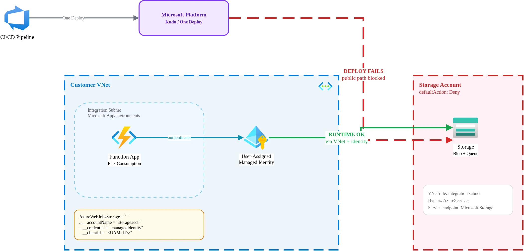 Flex Consumption deployment architecture: deploy traffic goes through Microsoft's platform (blocked by storage firewall), while runtime traffic flows through VNet integration with managed identity (works).