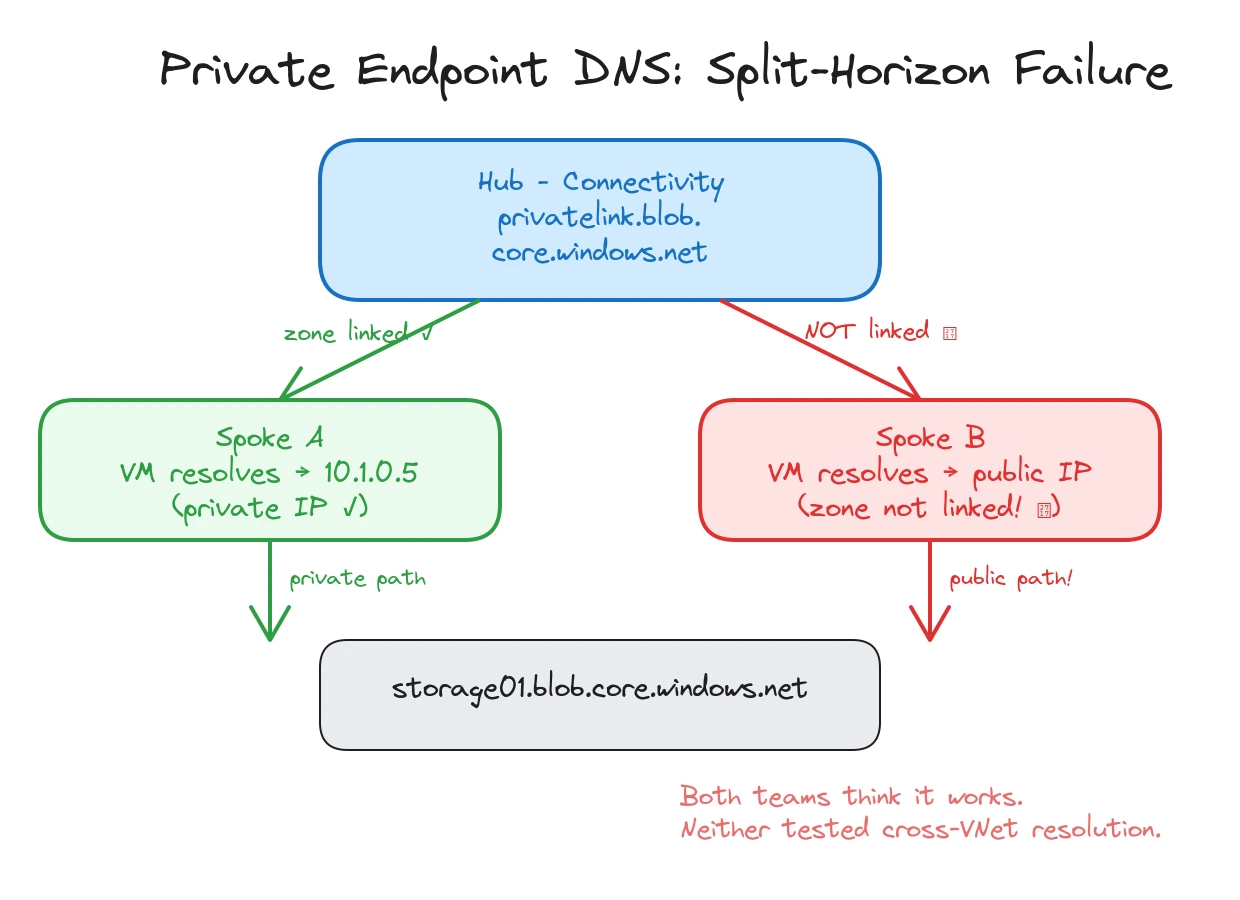 Split-horizon DNS failure: Spoke A resolves to the private IP, Spoke B resolves to the public IP because the DNS zone is not linked.