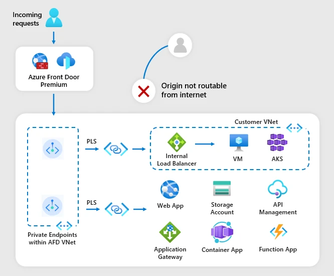 Azure Front Door Premium routing incoming traffic privately to supported origins (Internal Load Balancer, VM, AKS, Web App, Storage Account, API Management, Application Gateway, Container App, Function App) via Private Link, with the public origin path marked as not routable from the internet