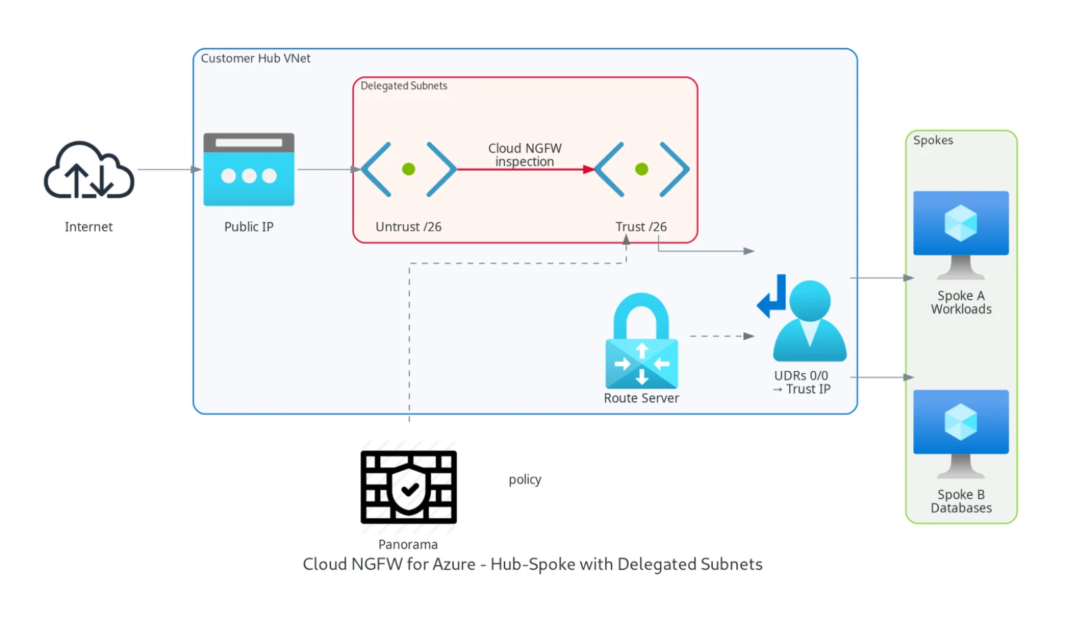 Cloud NGFW hub-spoke architecture with delegated subnets