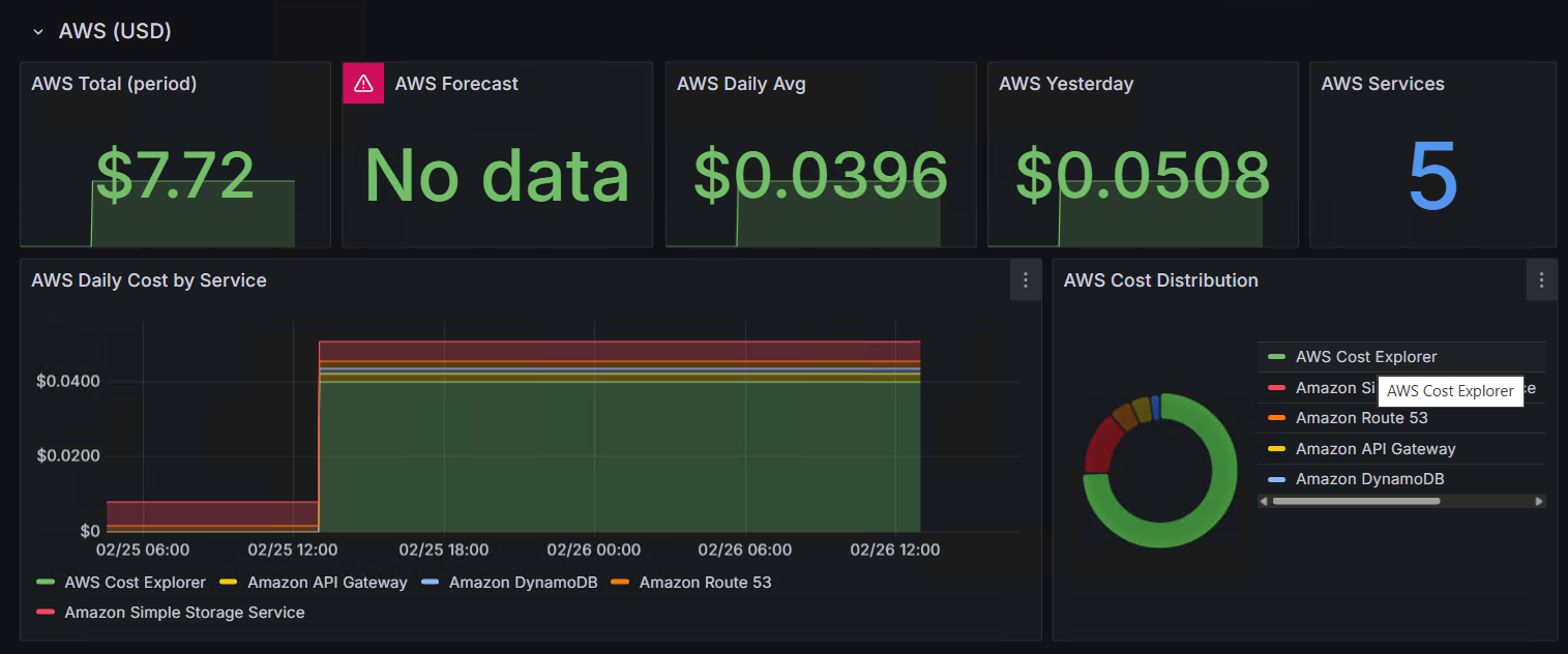 My AWS cost dashboard in Grafana, powered by the same CronJob-to-Loki pipeline. Total spend, daily breakdown by service, and cost distribution, all from a 60-line Python script.