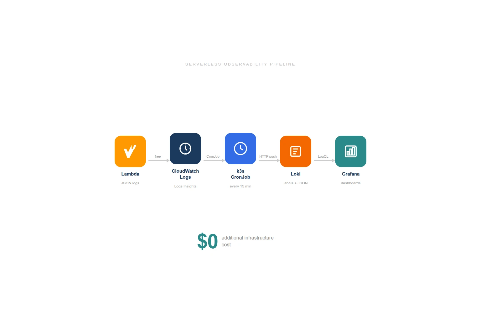 Serverless Observability for $0: CloudWatch Logs to Grafana via k3s CronJobs