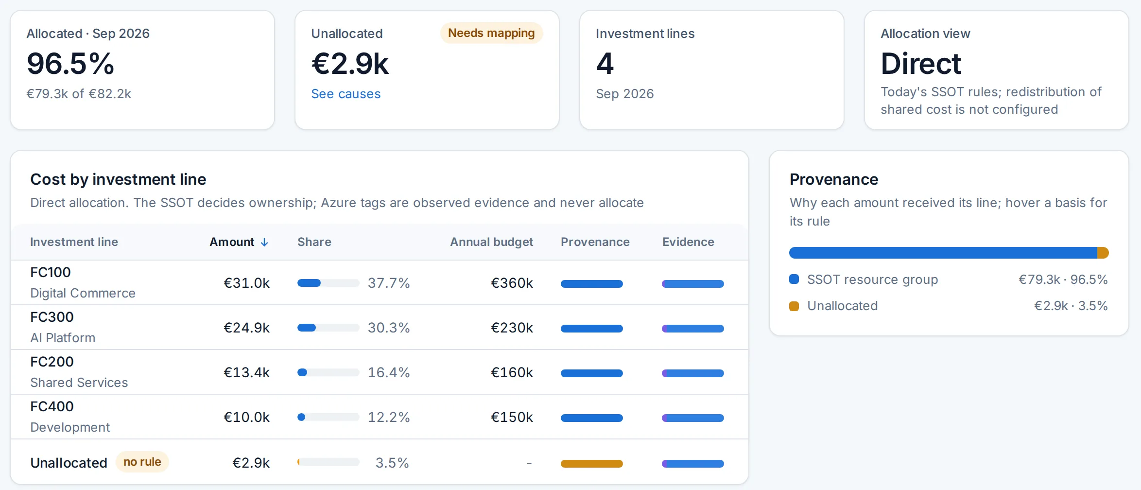 Cloudivence allocation view on Fictive Corp demo data: 96.5% of September allocated, €2.9k unallocated, cost by investment line against its annual budget.