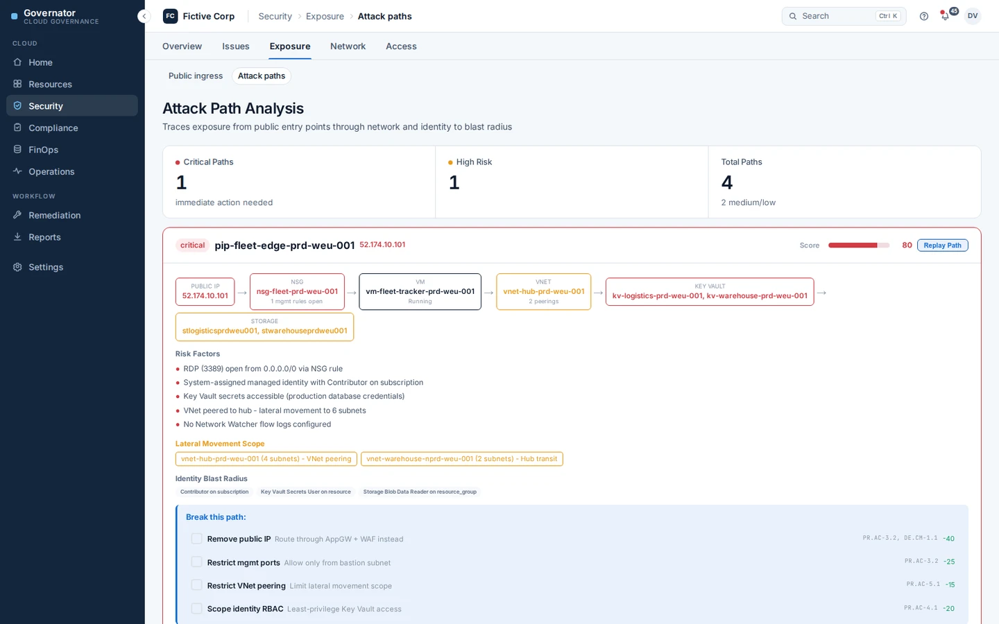 Governator attack path analysis: a critical path traced from a public IP through an NSG, a VM and VNet peering to Key Vault and storage, with the risk factors and the fixes that break it mapped to CyFun controls.