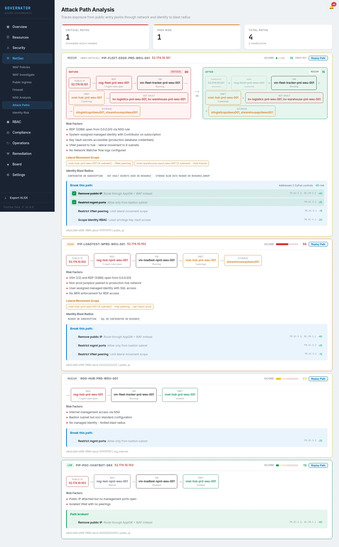 Governator Attack Path Analysis, naast elkaar weergegeven: links de oorspronkelijke kritieke attack path (rood, score 80) en rechts dezelfde keten na toepassing van de aanbevolen mitigaties, nu medium severity (groen, score 15). Onderbroken pijlen tonen waar de keten is afgesneden; een callout vermeldt welke CyFun-controls de fix afdekt.