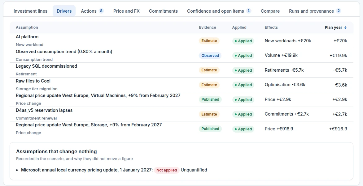 Governator drivers view on demo data: each assumption with its evidence class and its effect on the year. The West Europe regional price update for Virtual Machines and Storage is published and applied from February 2027 on the share in scope. The January 2027 local currency update is unquantified and changes no figure.