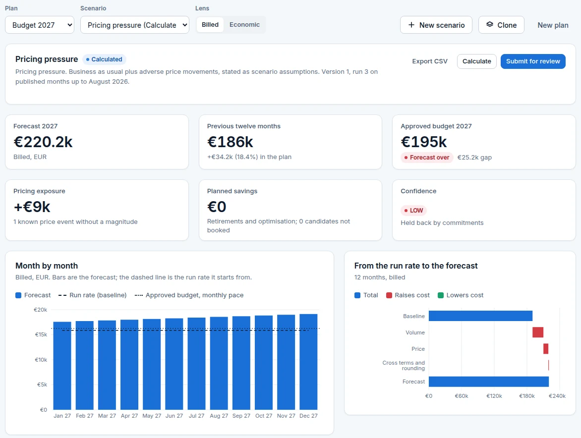Governator Budget Planner on demo data: a 2027 pricing pressure scenario with the forecast, the previous twelve months, the approved budget and the gap, pricing exposure and confidence, a month by month chart against the run rate, and a waterfall from the run rate to the forecast.