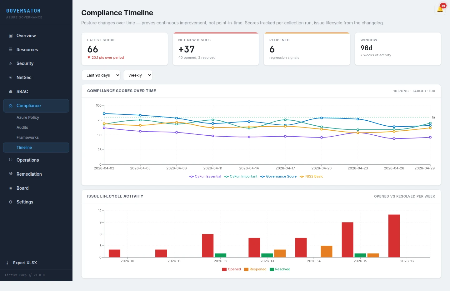 Governator compliance timeline showing percentage tracked week by week against CyFun and NIS2 controls