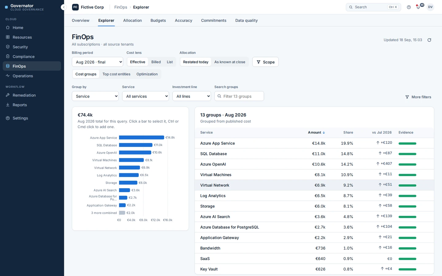 Governator FinOps explorer: one month of cost grouped by service, each line with its share, its movement against the previous month, and the evidence behind it.