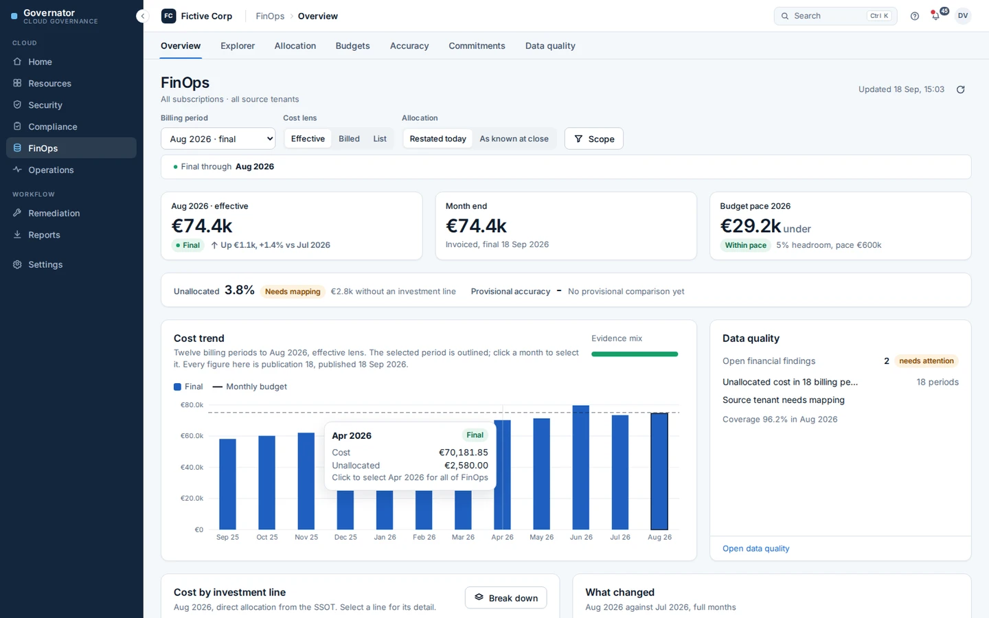 Governator FinOps overview: the month's total against budget pace, a twelve-month cost trend with the budget line, allocation coverage and the open data-quality findings.