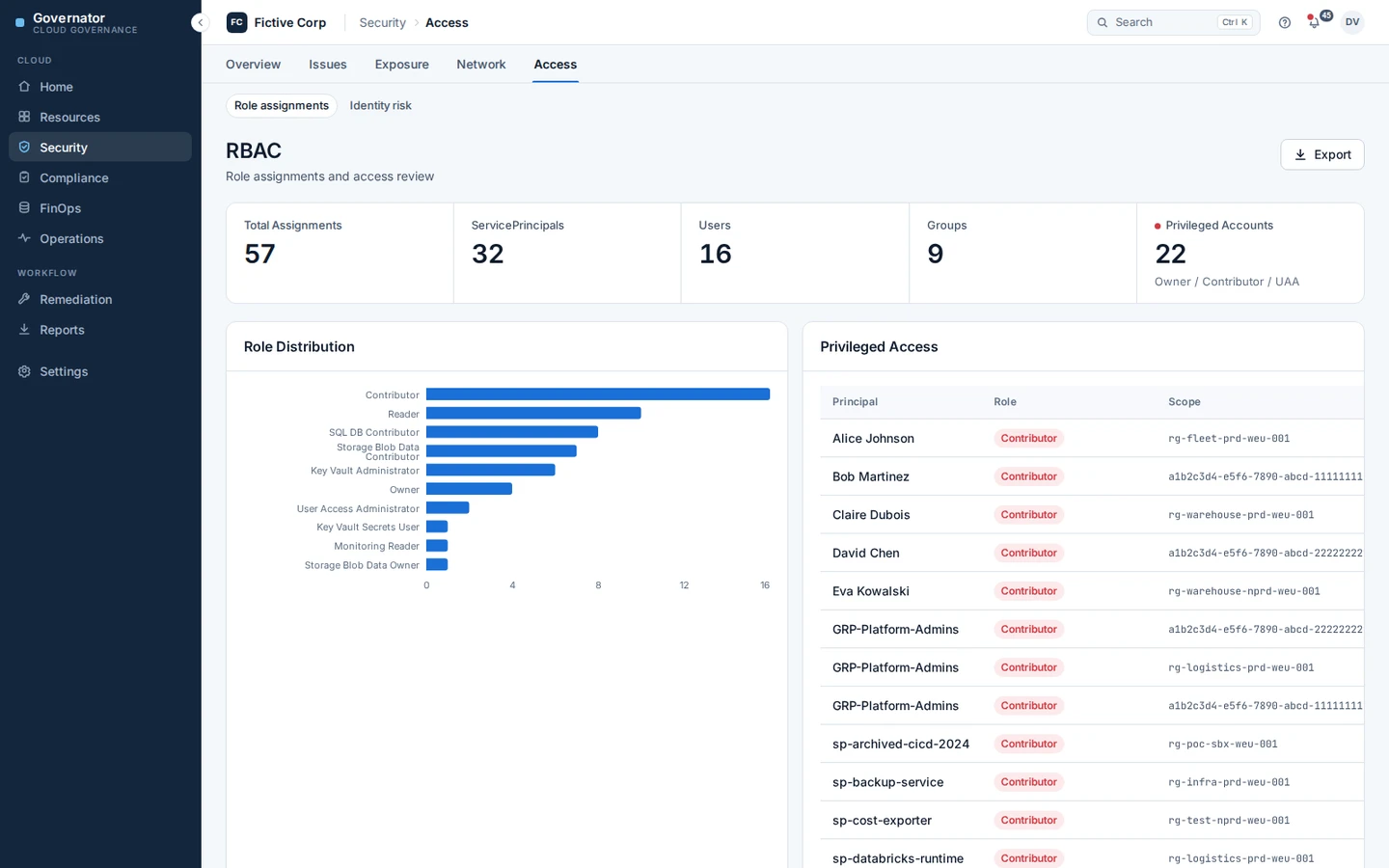 Governator RBAC view: total role assignments split across service principals, users and groups, the privileged account count, role distribution, and a table of privileged access by principal, role and scope.